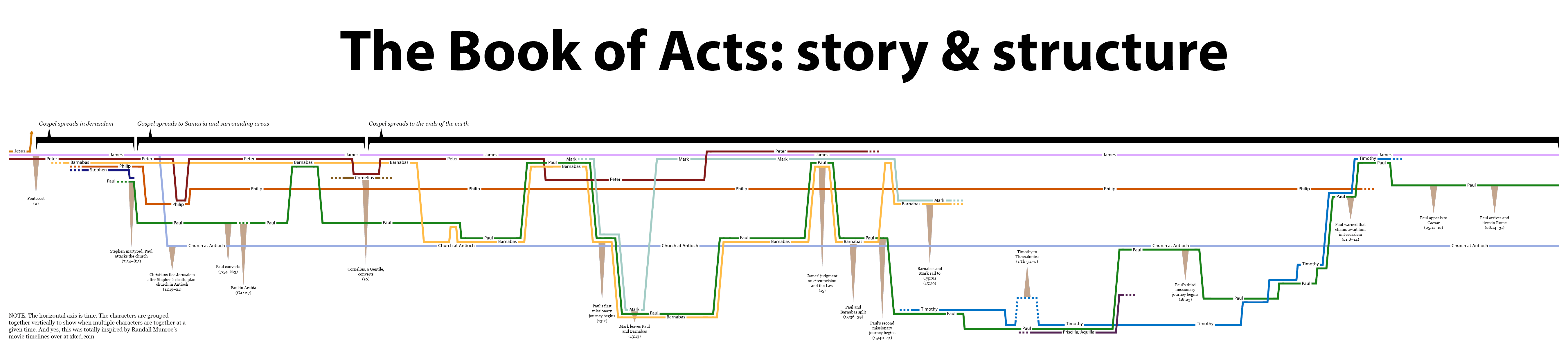 Finally A Simple Timeline Of Acts infographic Overview Bible