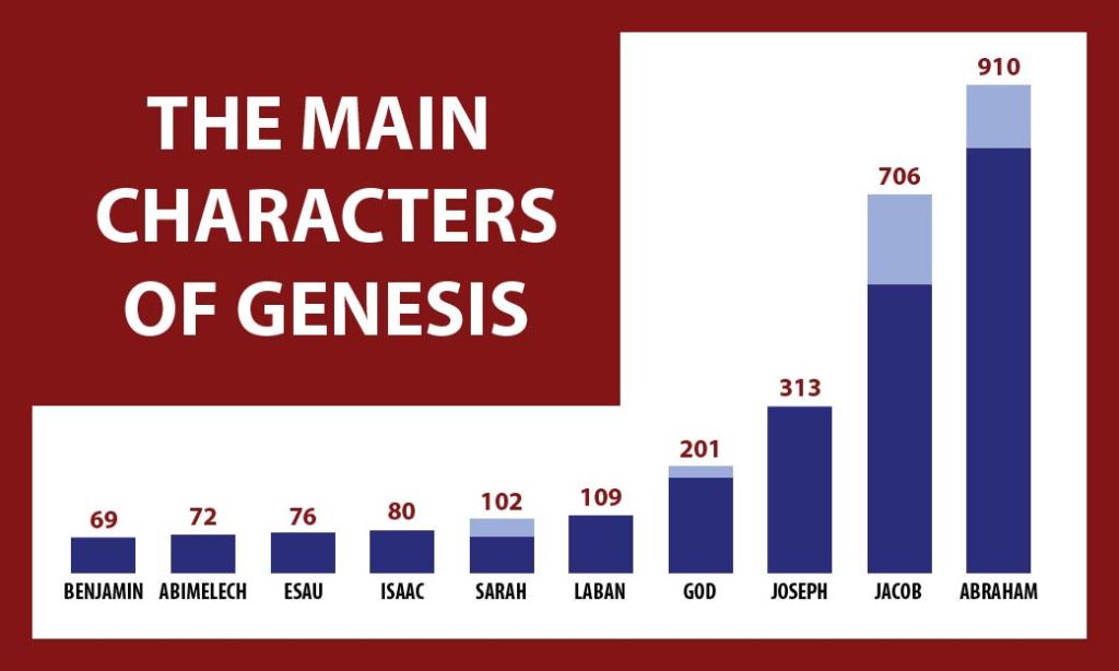 People mentioned in Genesis