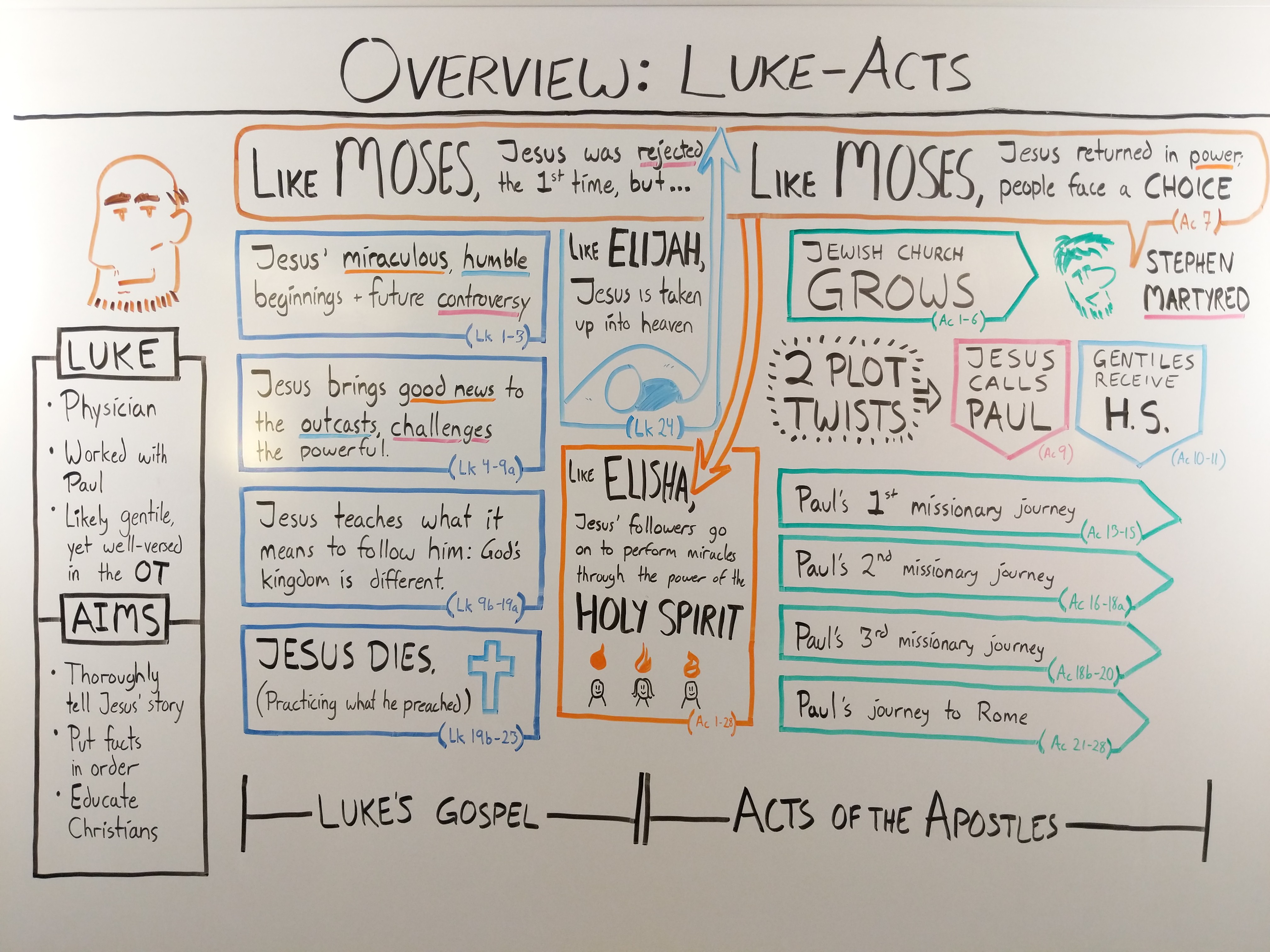 The Gospel Of Luke Jesus In Detail OverviewBible