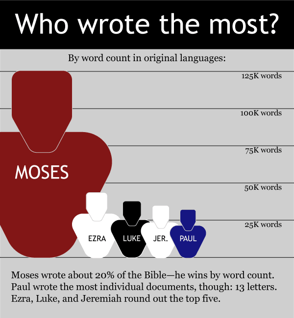 Bible Authors Chart