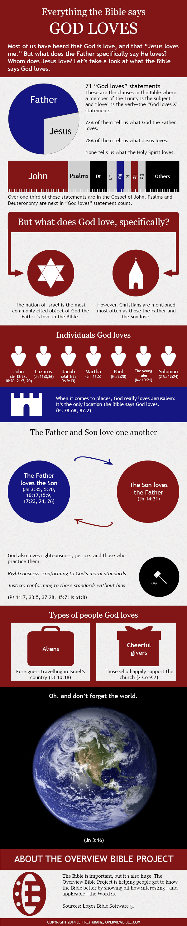 Infographic: everything God loves