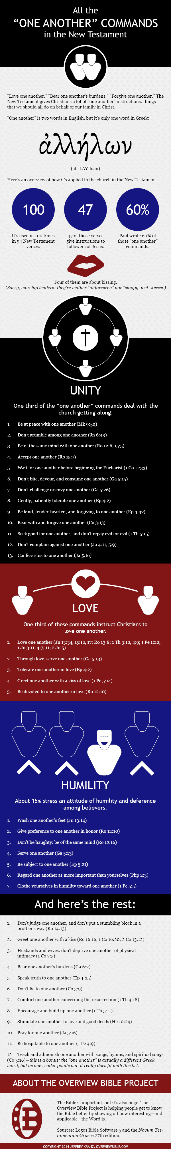 Infographic: all the one another commands in the New Testament