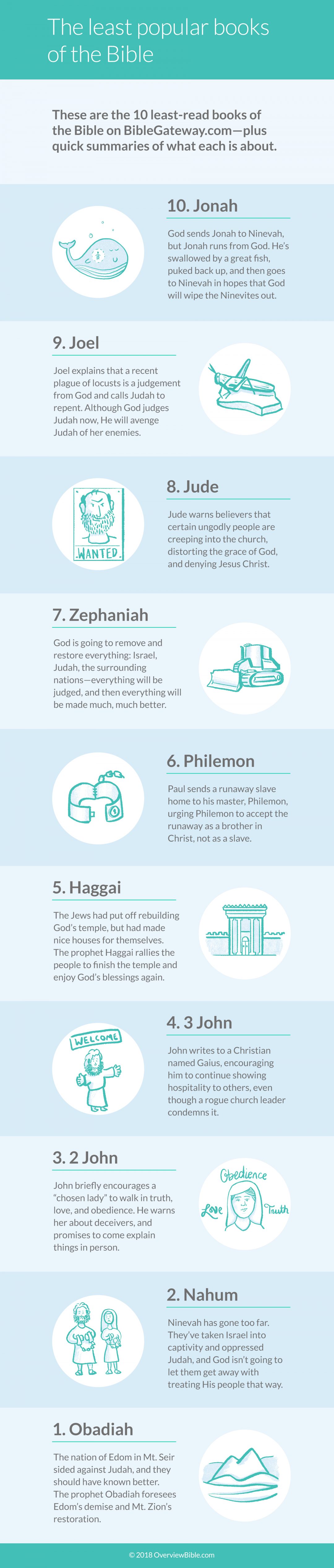 the-10-least-popular-books-of-the-bible-infographic-overviewbible