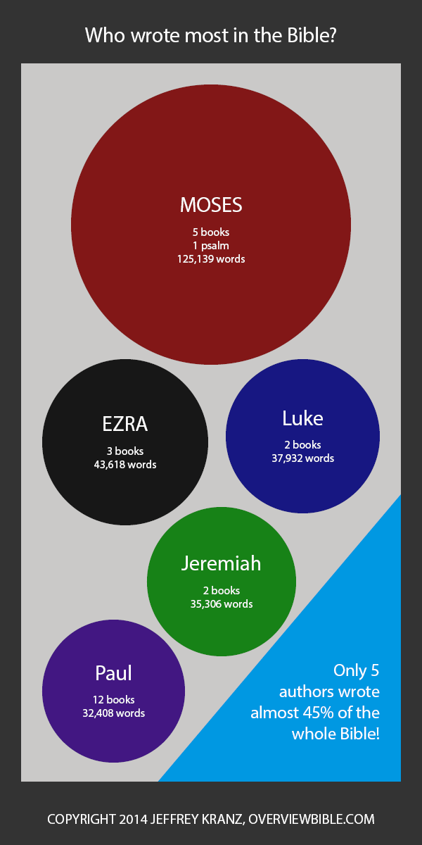 Infographic: Who wrote most (and least) in the Bible?