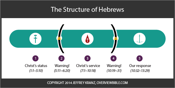 structure-book-of-hebrews