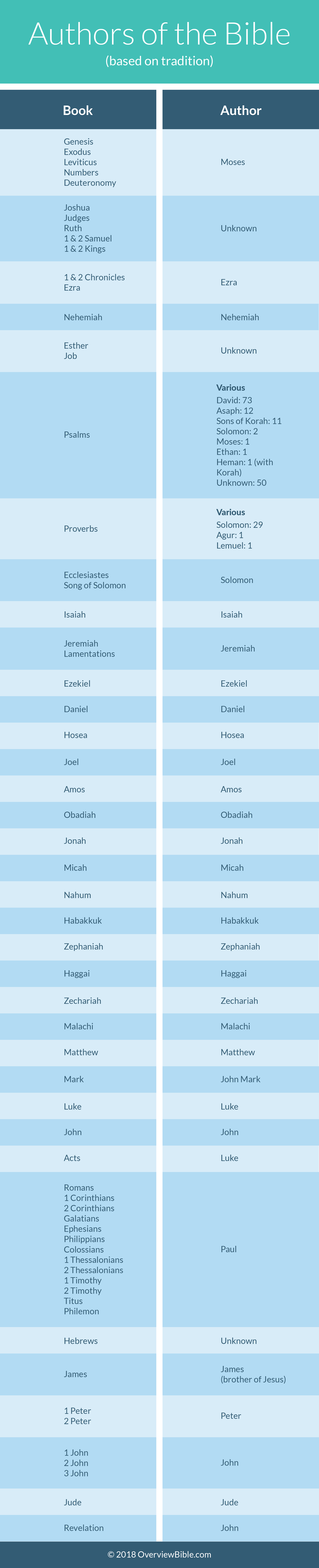 Bible Authors Chart