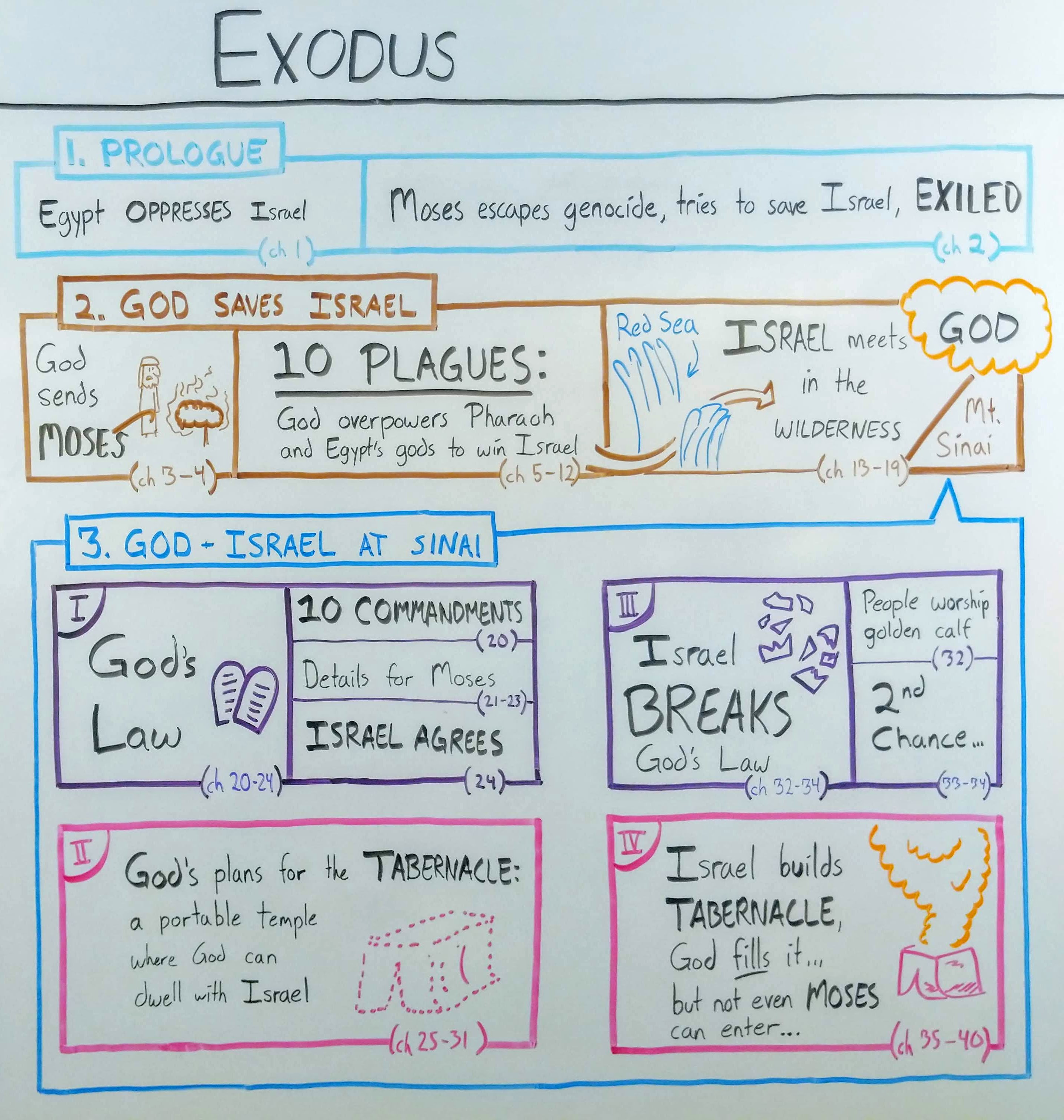 The Book Of Exodus The Beginner S Guide And Summary