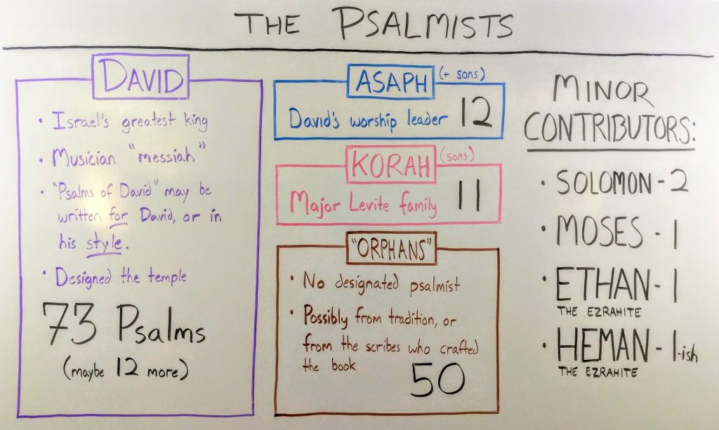 Who wrote the Psalms? Hint: not just David