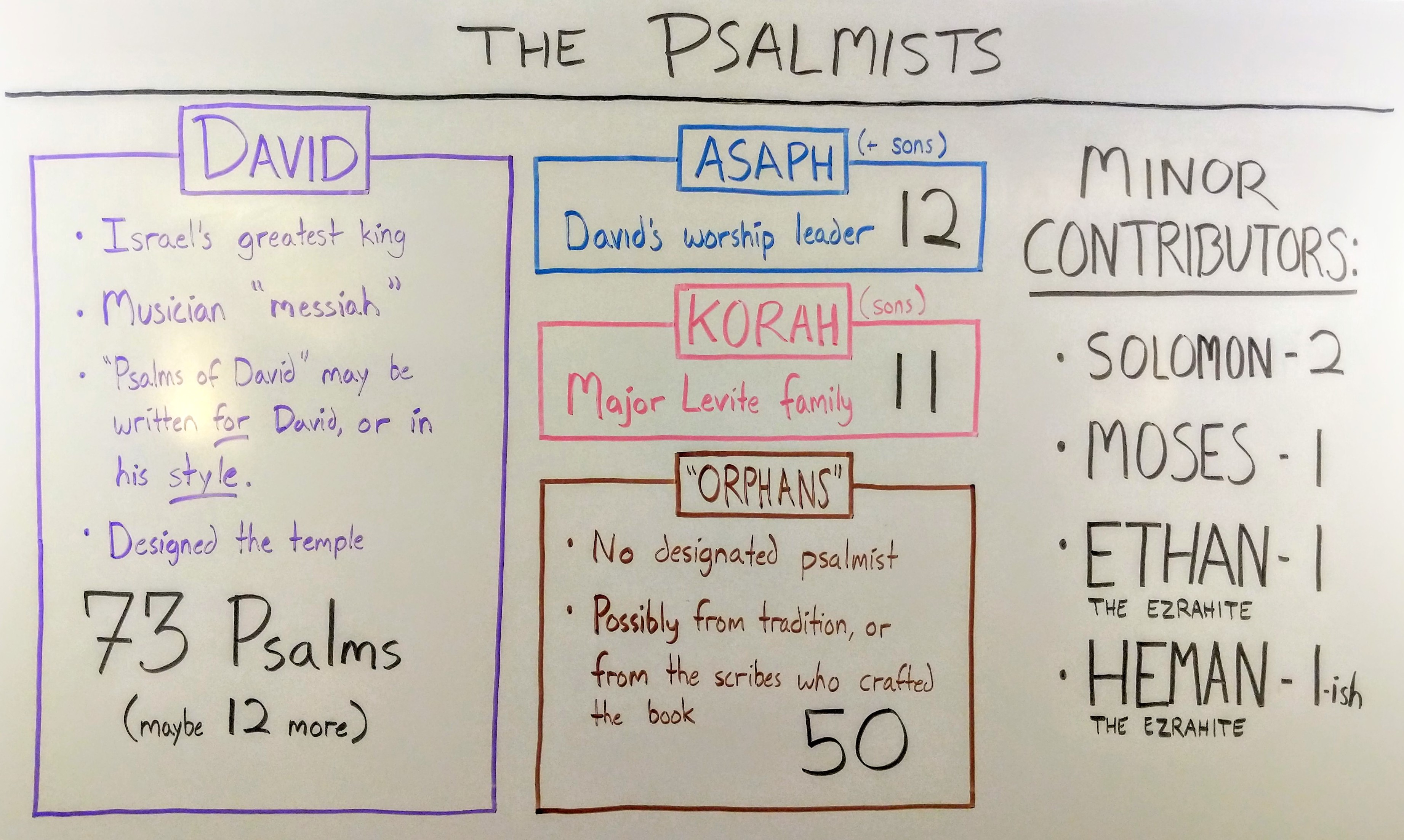 Who Wrote The Psalms Hint Not Just David