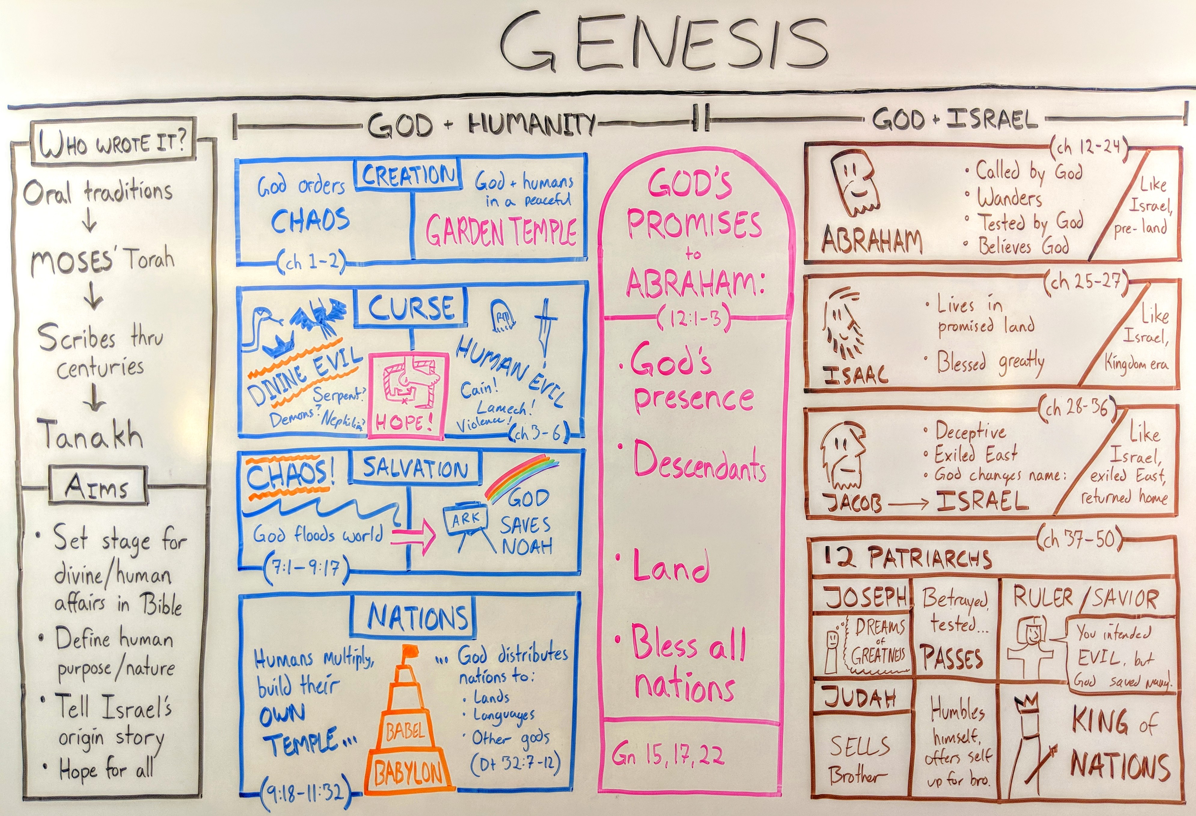 The Book of Genesis: The Beginner's Guide and Summary