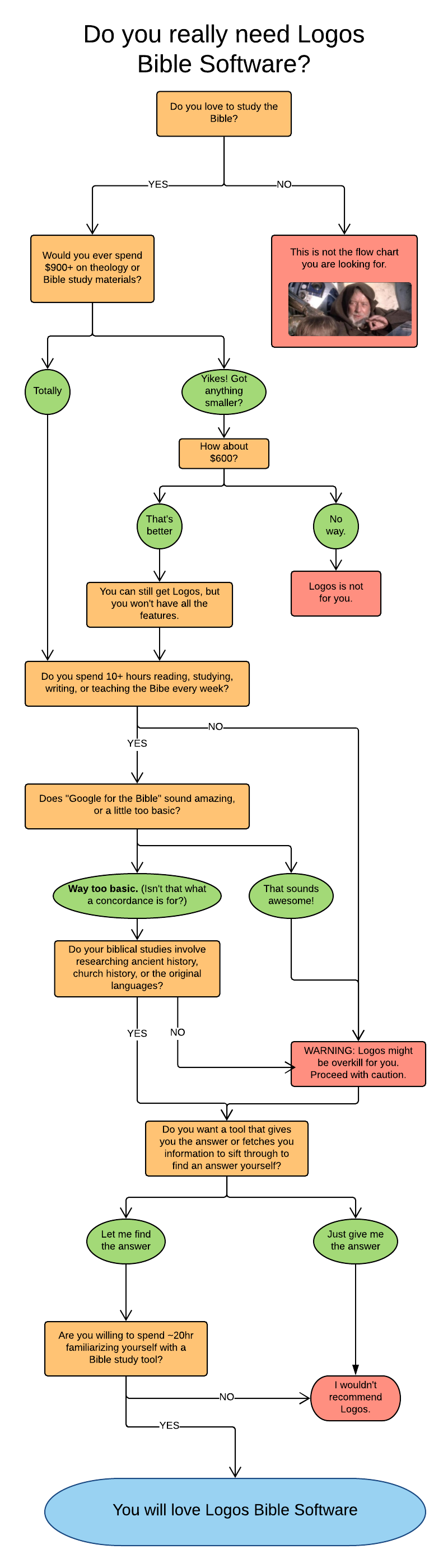 logos-8-review-flow-chart