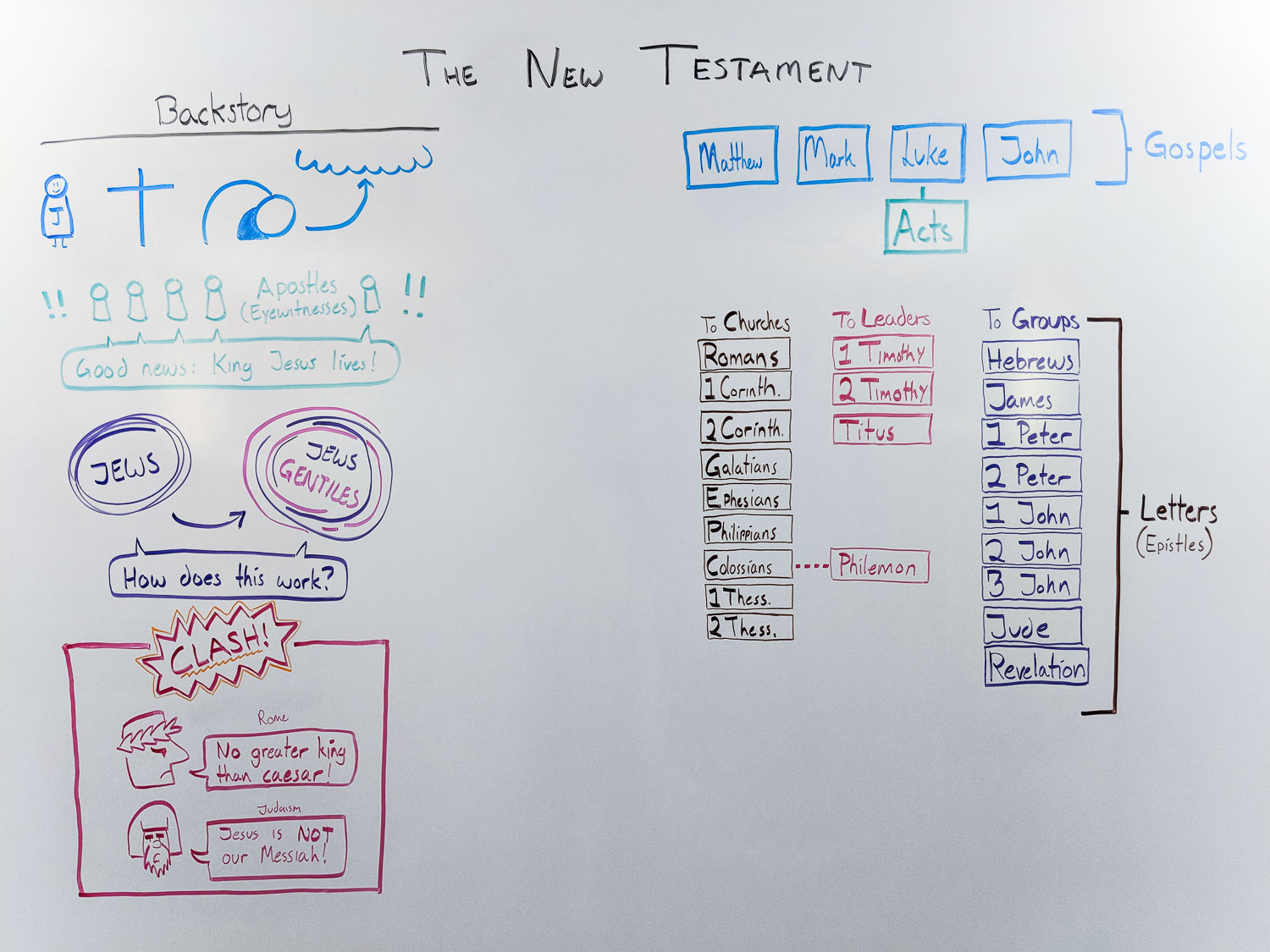 The New Testament Books | OverviewBible