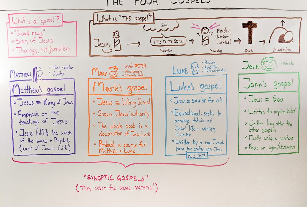 Synoptic Gospels Comparison Chart