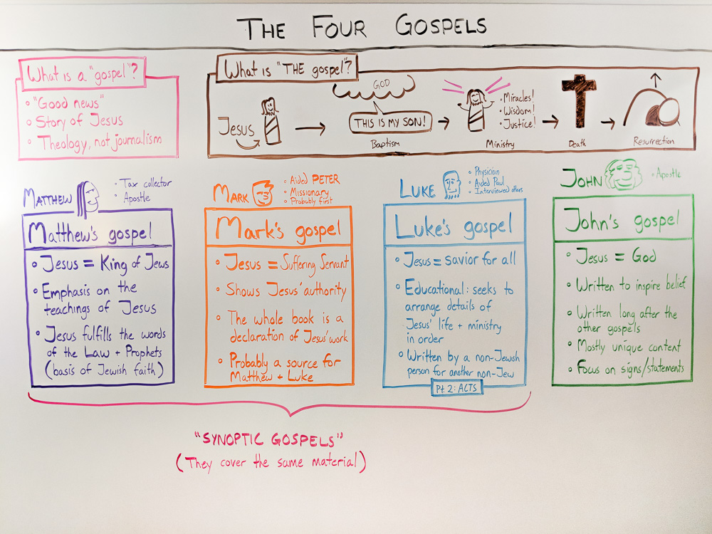 Differences Between The Four Gospels Chart