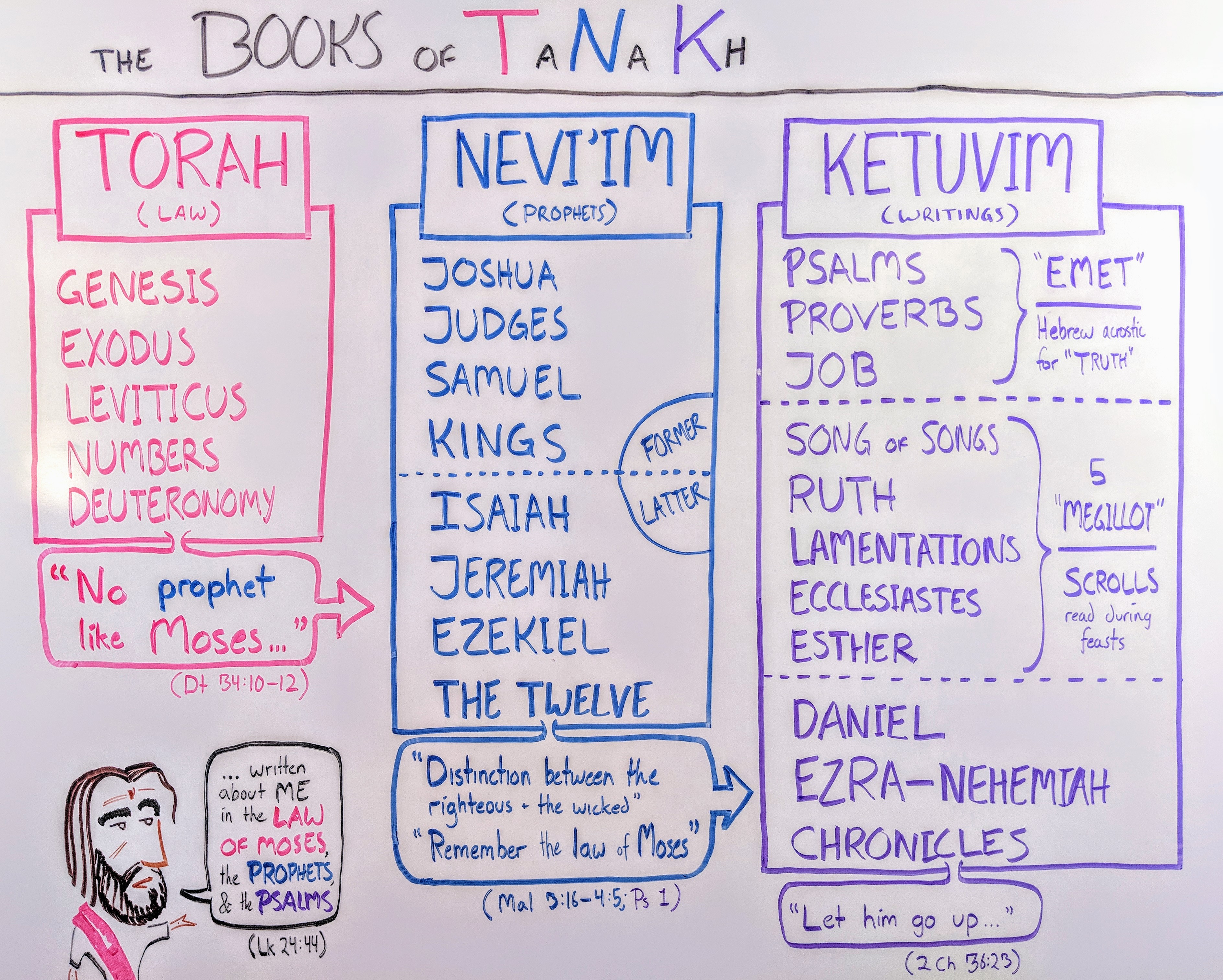 TaNaKh The 24 Books of the Hebrew Bible Whiteboard Bible study 