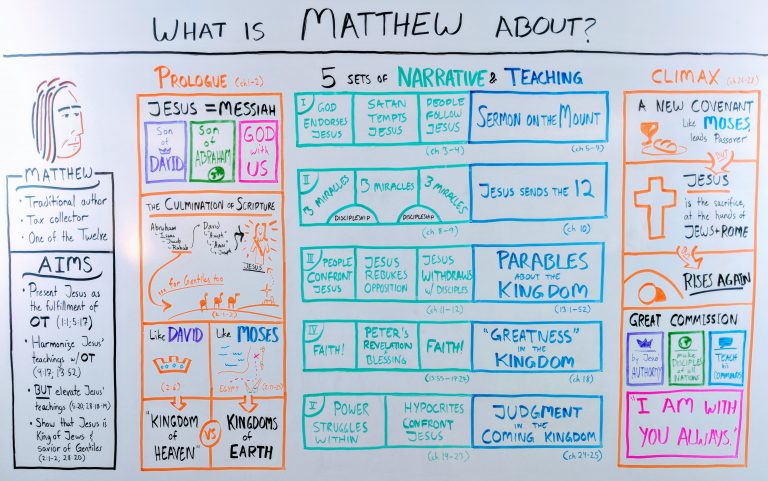 The Gospel Of Matthew Summary And Outline OverviewBible the-gospel-of-matthew-summary-and-outline-overviewbible