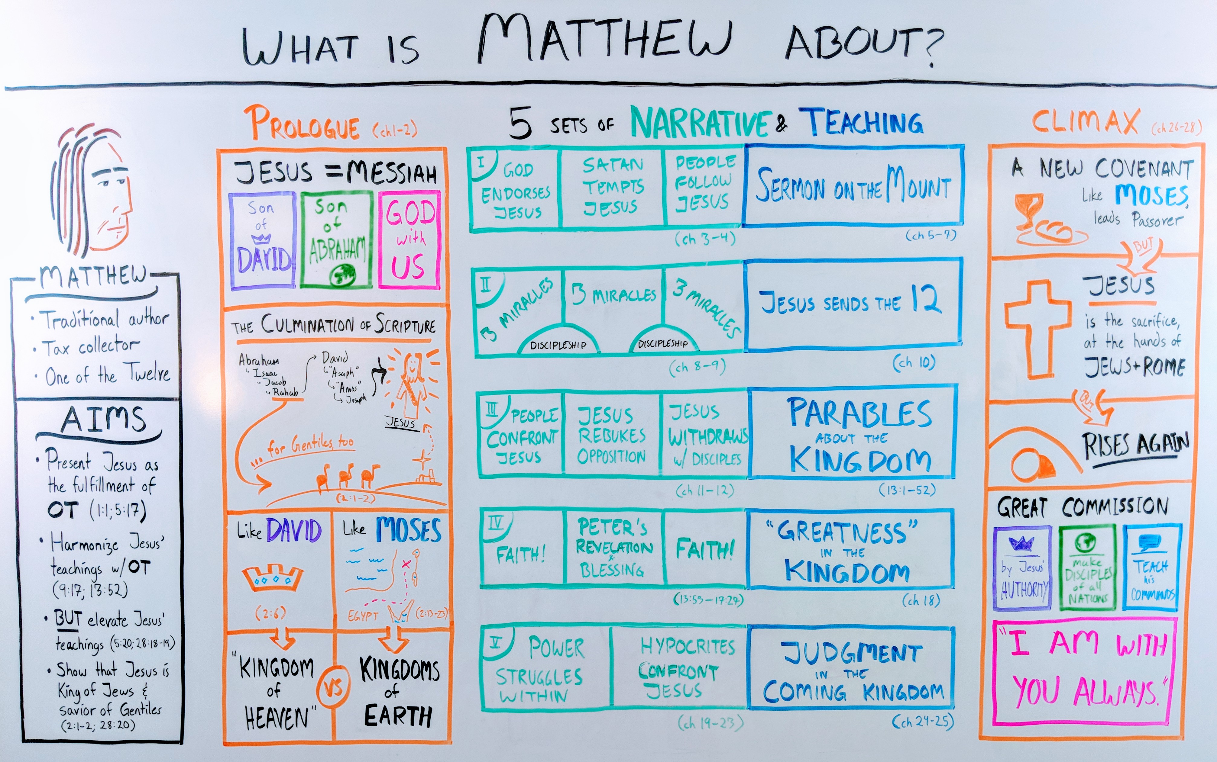 Gospel matthew outline whiteboard OverviewBible gospel-matthew-outline-whiteboard-overviewbible
