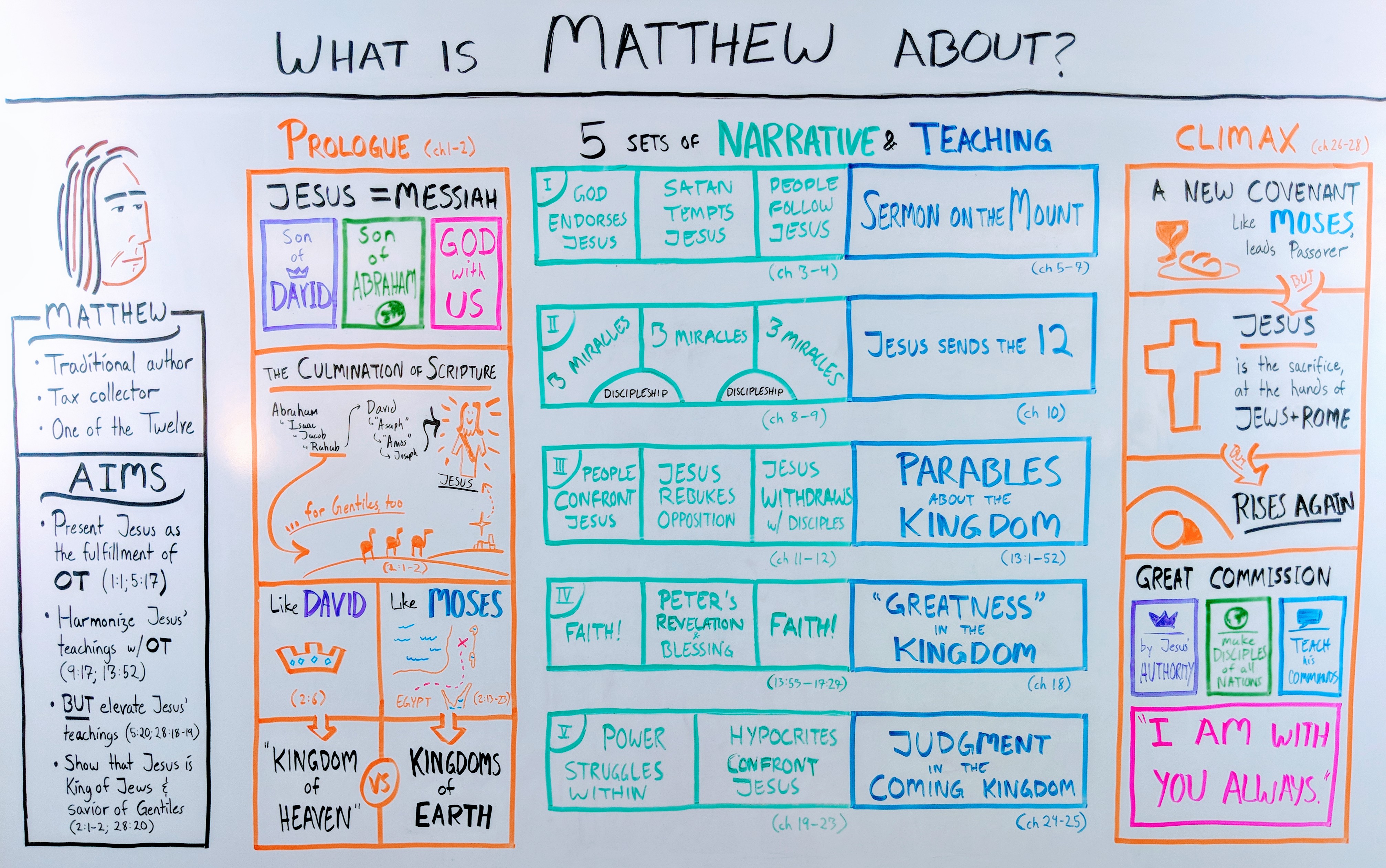 book of matthew bible study guide