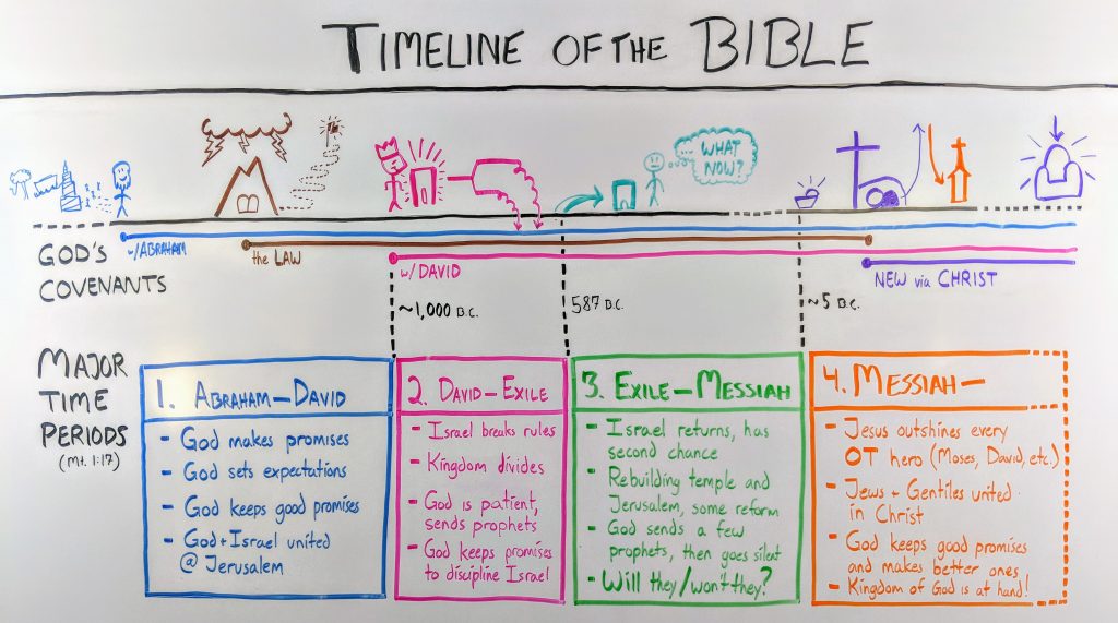 how we got the bible timeline