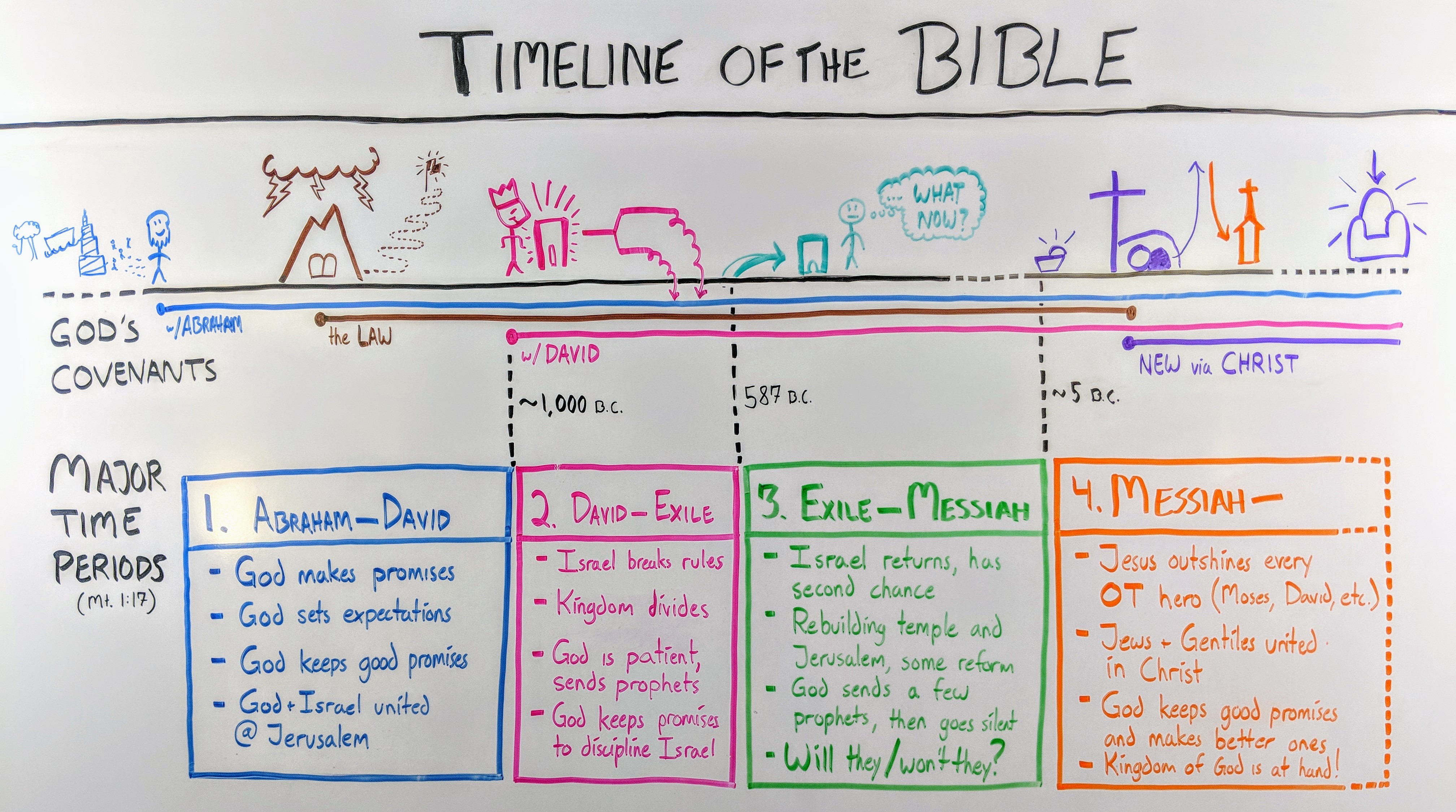 How the bible came to be timeline for kids - everydayhor