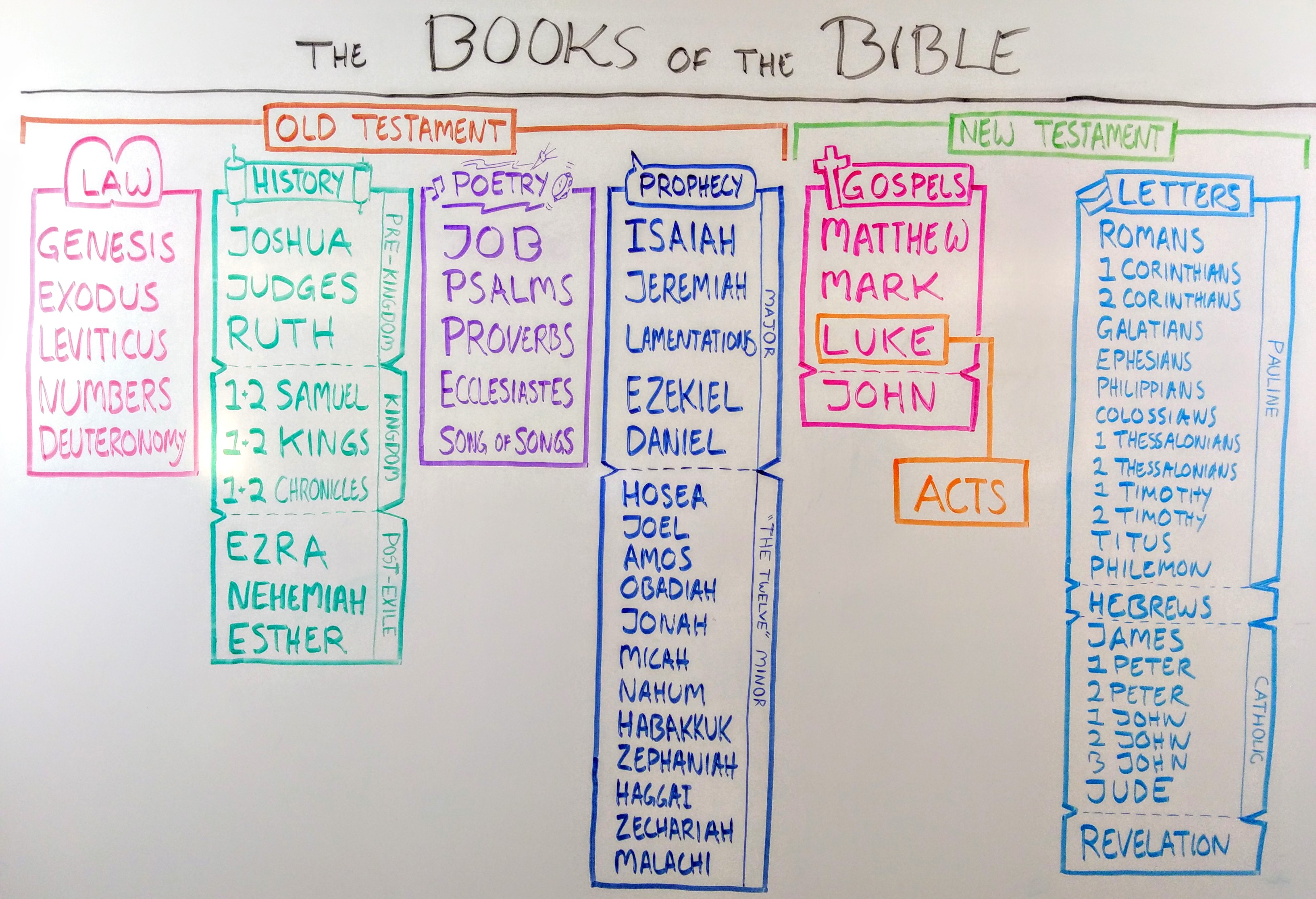 Printable Books Of The Bible In Order