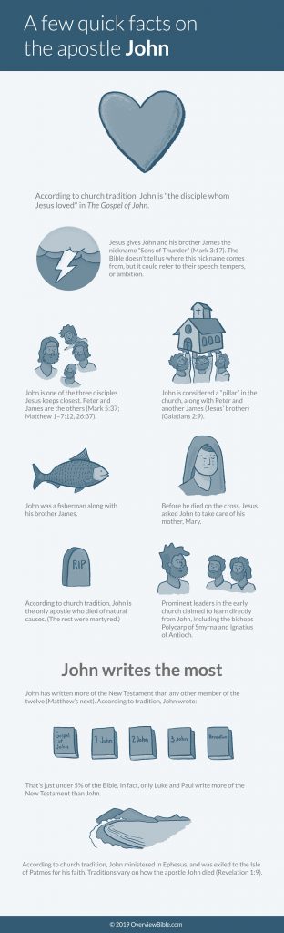 WHO WAS JOHN THE APOSTLE IN THE BIBLE visual data 5