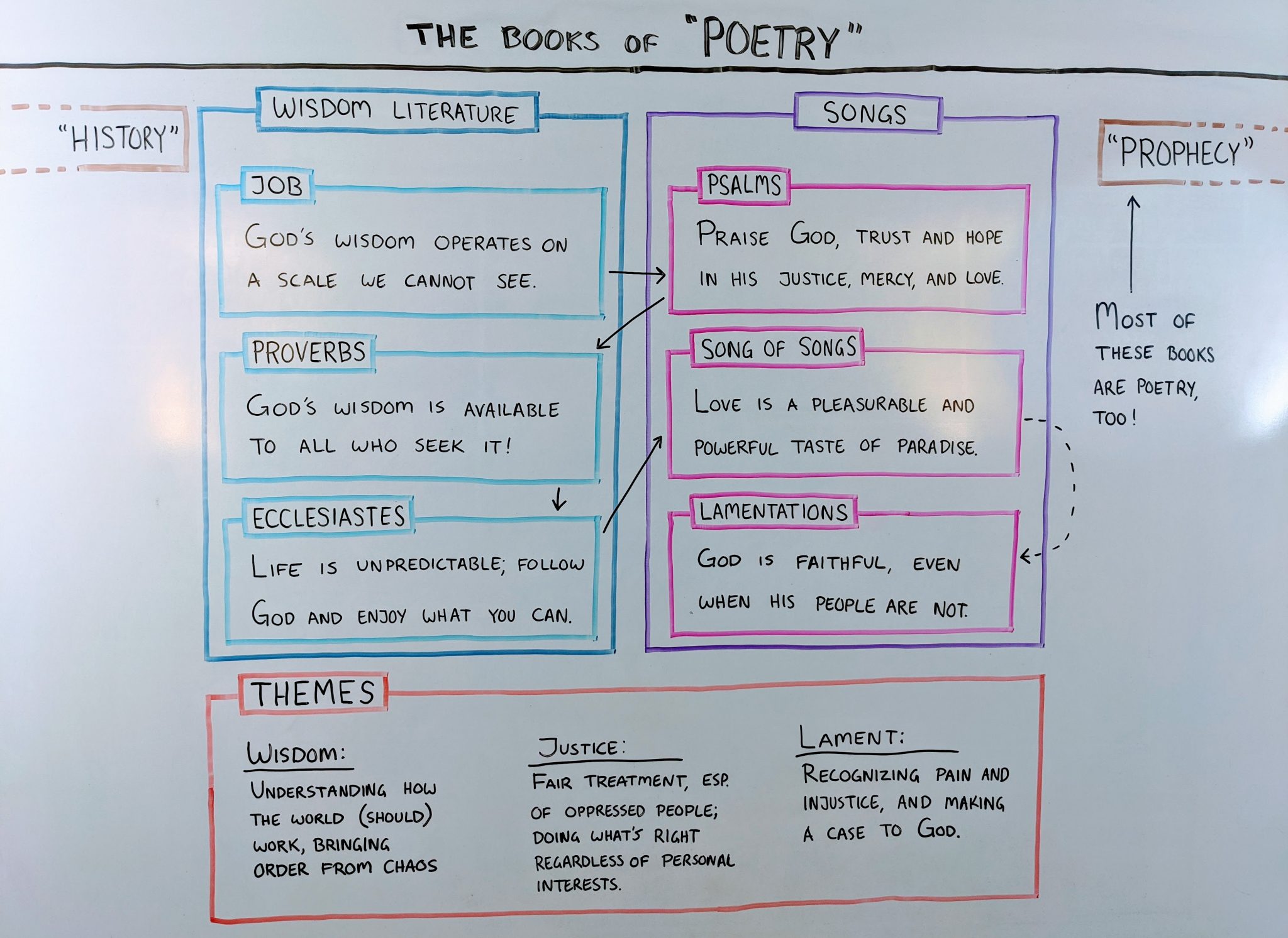 Old testament poetry books OverviewBible old-testament-poetry-books-overviewbible