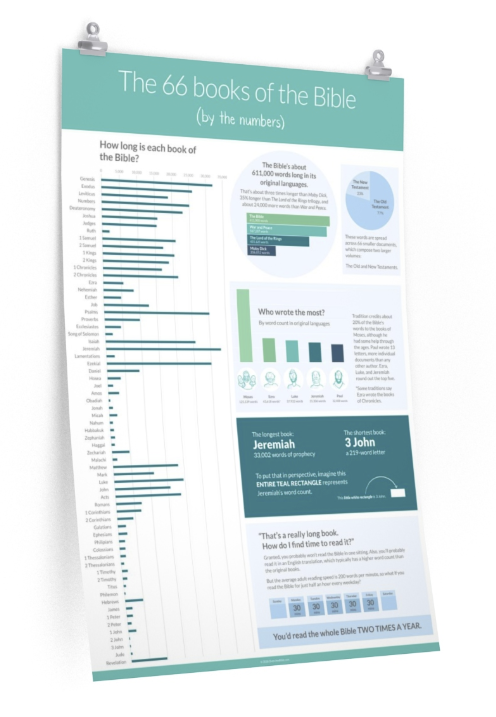 poster displaying the books of the Bible